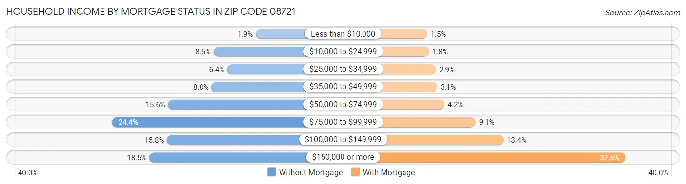 Household Income by Mortgage Status in Zip Code 08721
