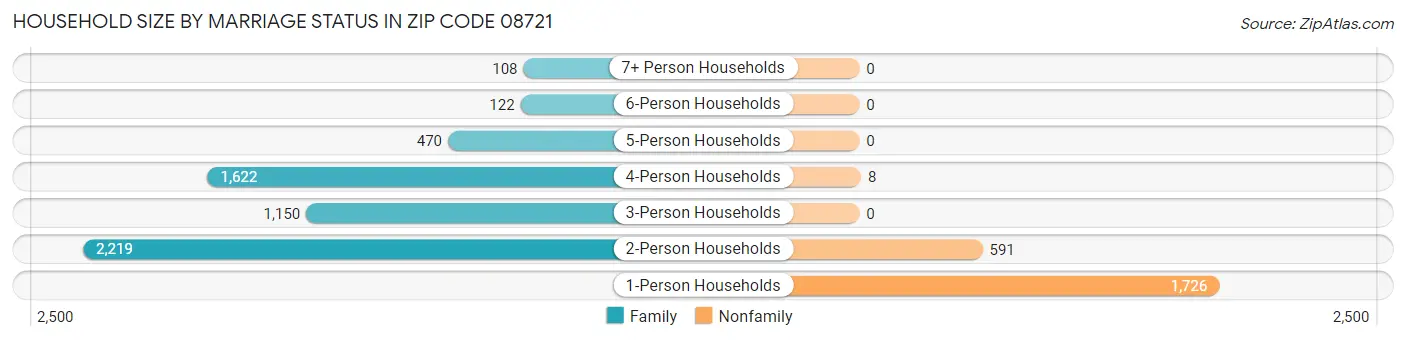 Household Size by Marriage Status in Zip Code 08721