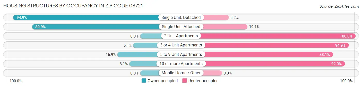 Housing Structures by Occupancy in Zip Code 08721