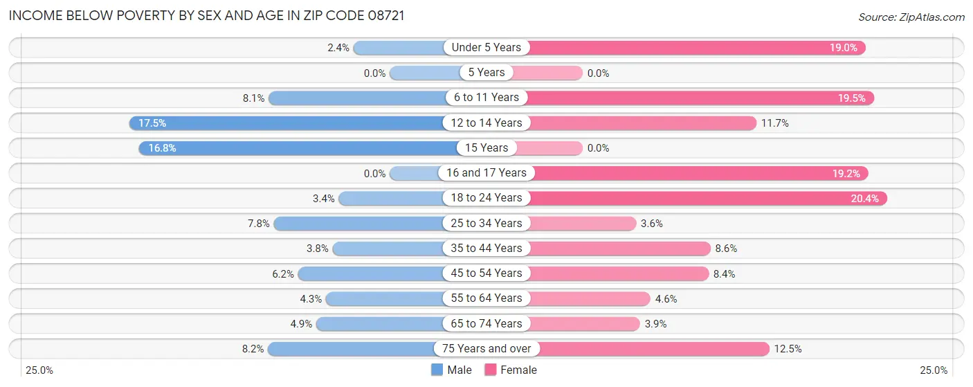 Income Below Poverty by Sex and Age in Zip Code 08721