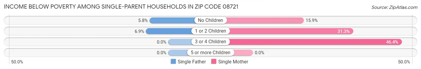 Income Below Poverty Among Single-Parent Households in Zip Code 08721