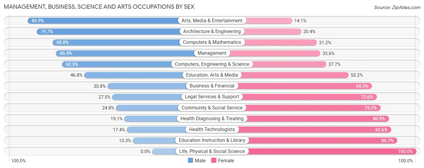 Management, Business, Science and Arts Occupations by Sex in Zip Code 08721