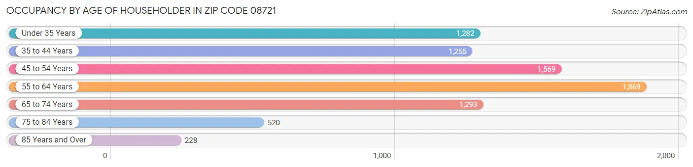 Occupancy by Age of Householder in Zip Code 08721