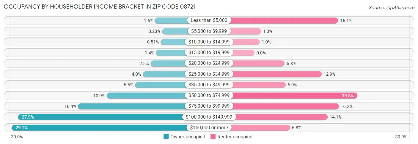 Occupancy by Householder Income Bracket in Zip Code 08721