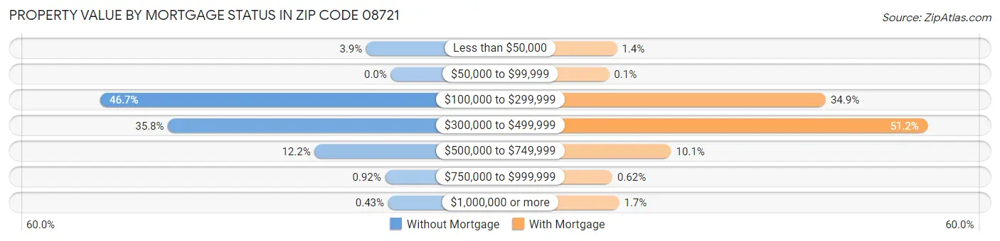 Property Value by Mortgage Status in Zip Code 08721
