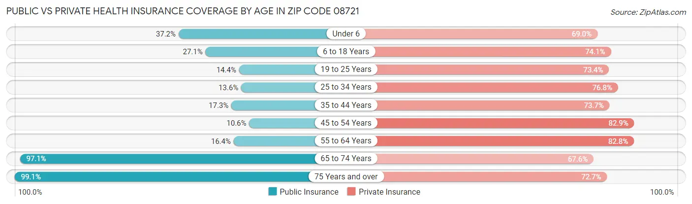 Public vs Private Health Insurance Coverage by Age in Zip Code 08721