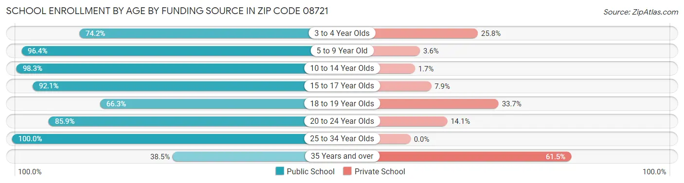 School Enrollment by Age by Funding Source in Zip Code 08721