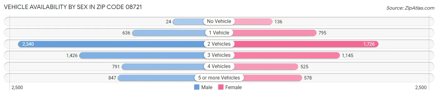 Vehicle Availability by Sex in Zip Code 08721