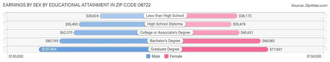 Earnings by Sex by Educational Attainment in Zip Code 08722