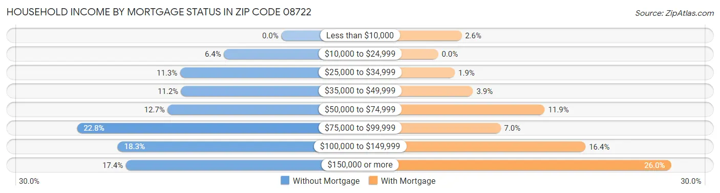 Household Income by Mortgage Status in Zip Code 08722