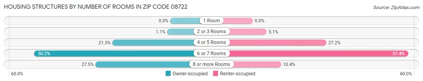 Housing Structures by Number of Rooms in Zip Code 08722