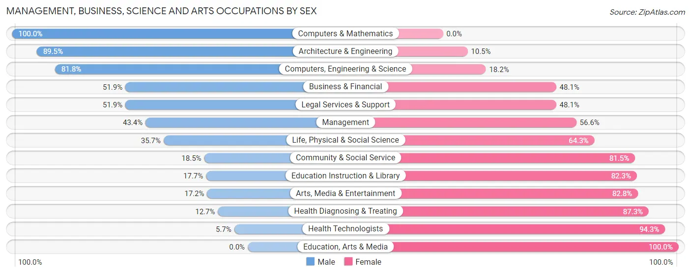 Management, Business, Science and Arts Occupations by Sex in Zip Code 08722