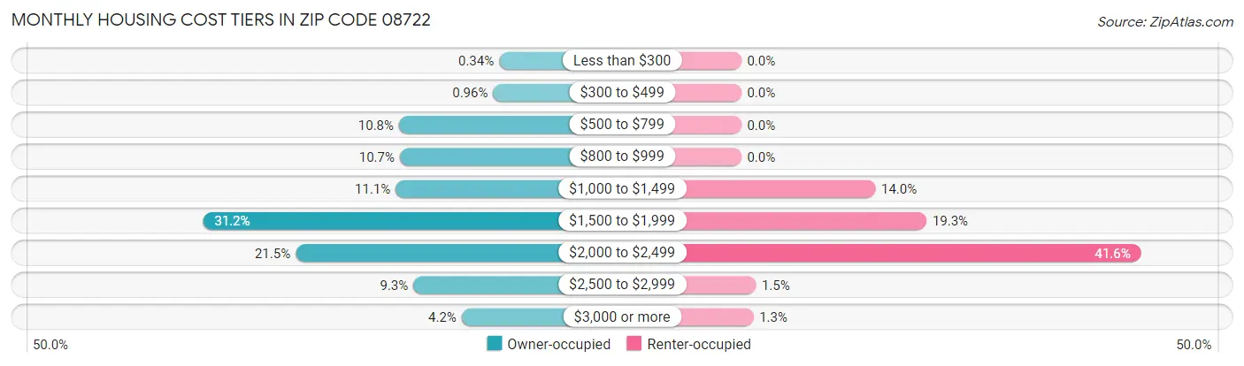 Monthly Housing Cost Tiers in Zip Code 08722