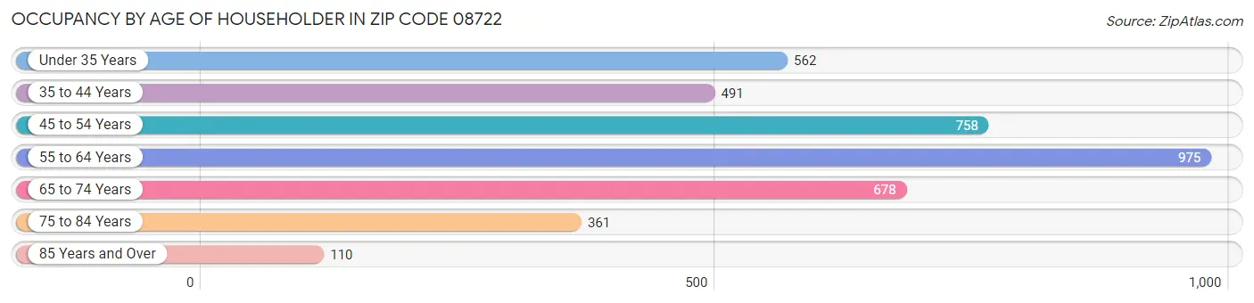 Occupancy by Age of Householder in Zip Code 08722