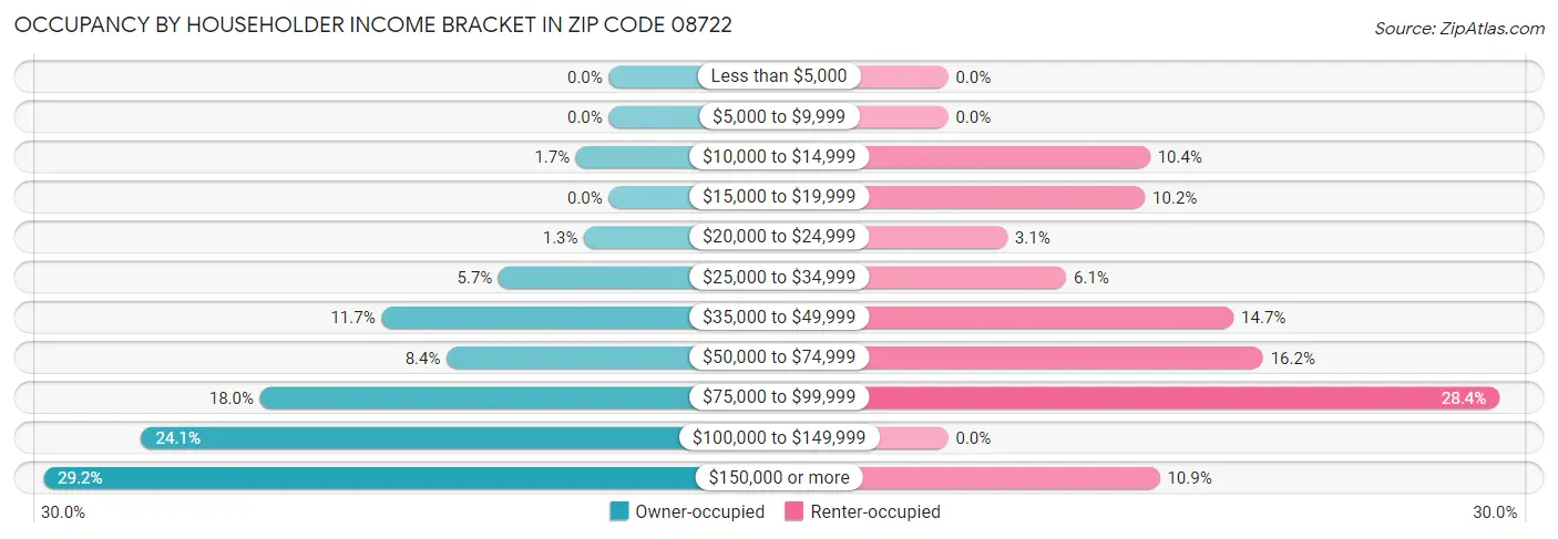 Occupancy by Householder Income Bracket in Zip Code 08722