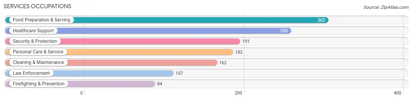 Services Occupations in Zip Code 08722