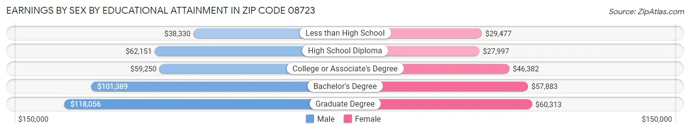 Earnings by Sex by Educational Attainment in Zip Code 08723