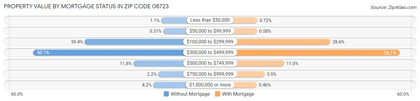 Property Value by Mortgage Status in Zip Code 08723
