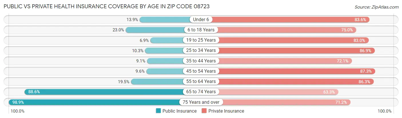 Public vs Private Health Insurance Coverage by Age in Zip Code 08723