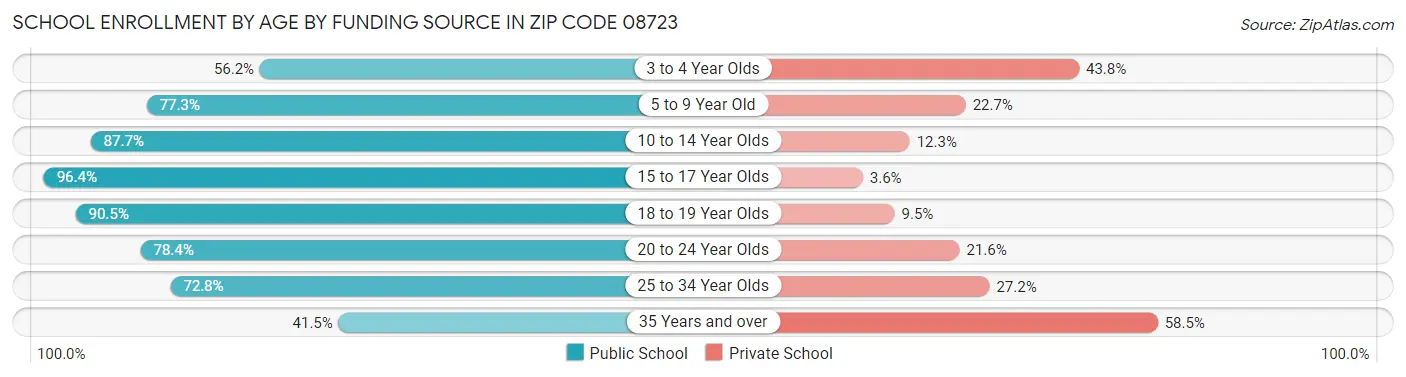 School Enrollment by Age by Funding Source in Zip Code 08723