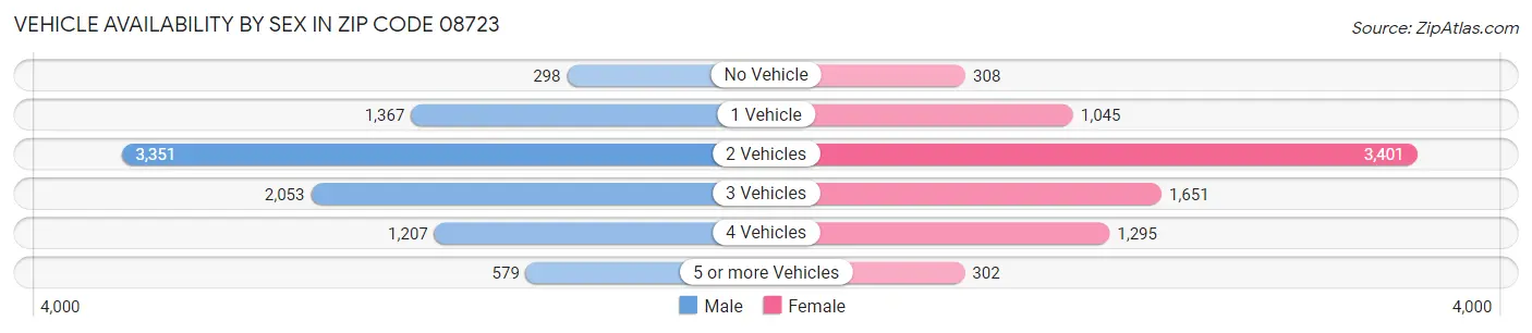 Vehicle Availability by Sex in Zip Code 08723