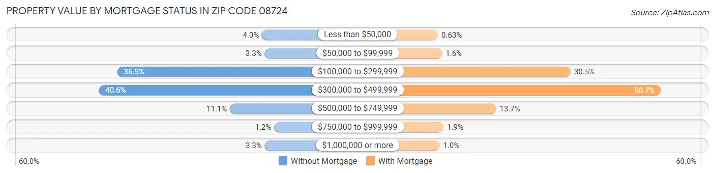 Property Value by Mortgage Status in Zip Code 08724