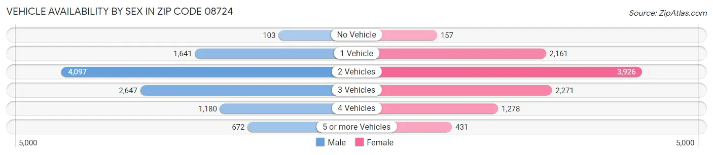 Vehicle Availability by Sex in Zip Code 08724