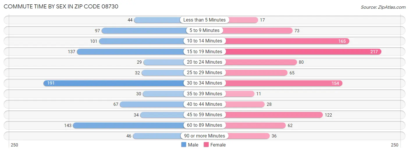 Commute Time by Sex in Zip Code 08730