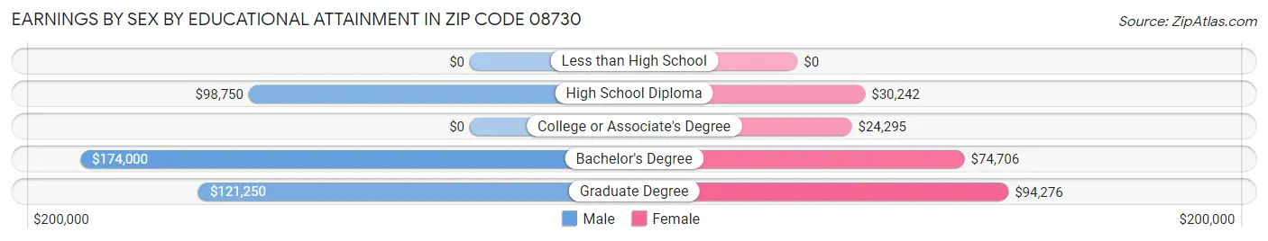 Earnings by Sex by Educational Attainment in Zip Code 08730