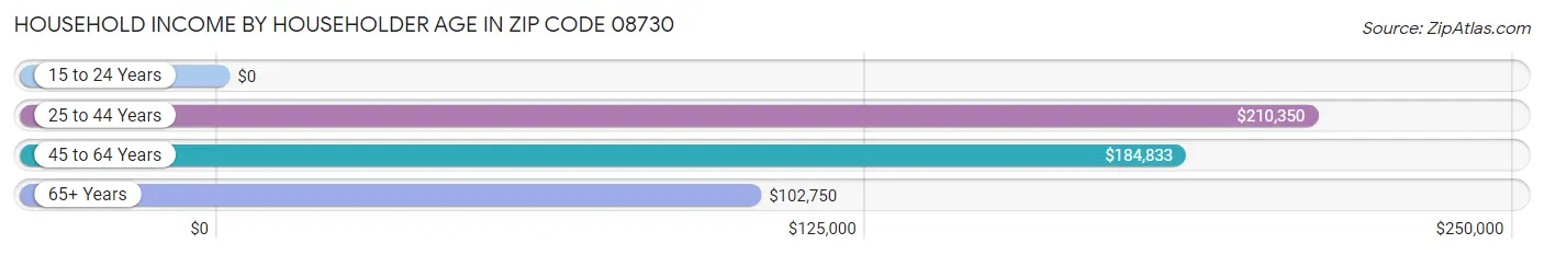 Household Income by Householder Age in Zip Code 08730