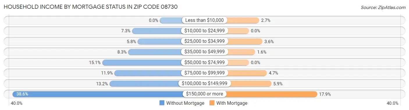 Household Income by Mortgage Status in Zip Code 08730