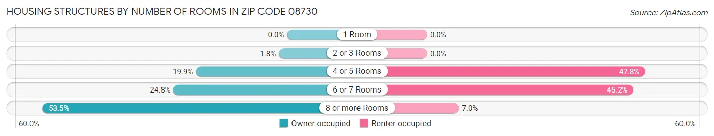 Housing Structures by Number of Rooms in Zip Code 08730