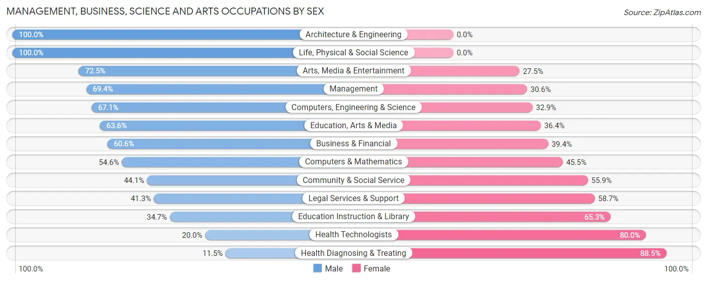 Management, Business, Science and Arts Occupations by Sex in Zip Code 08730