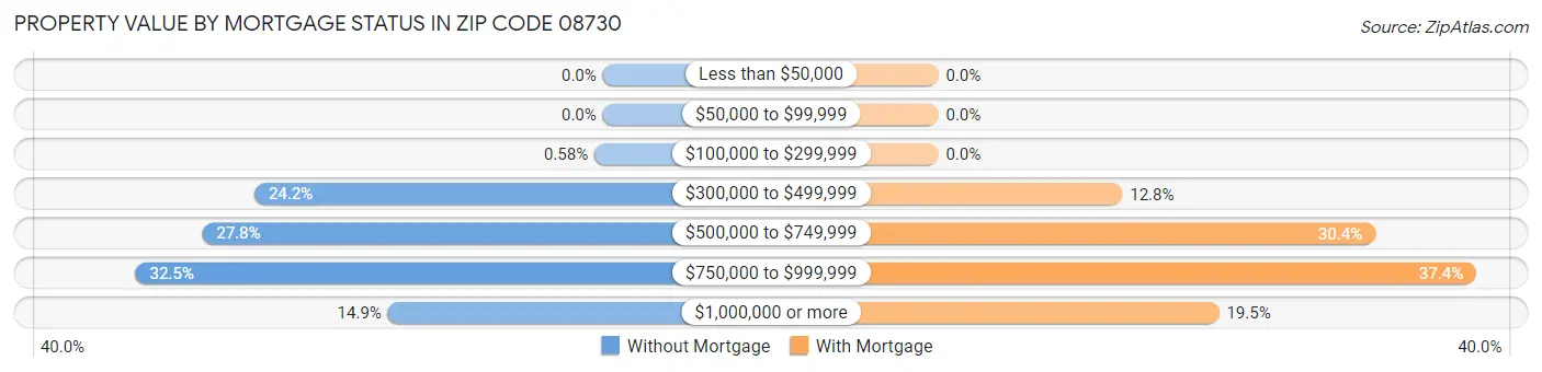 Property Value by Mortgage Status in Zip Code 08730
