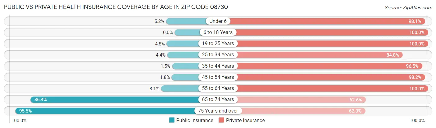 Public vs Private Health Insurance Coverage by Age in Zip Code 08730