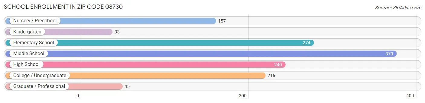 School Enrollment in Zip Code 08730