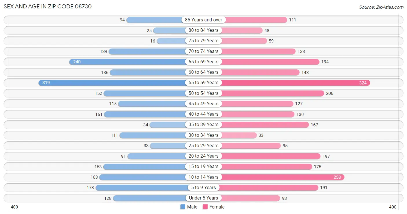 Sex and Age in Zip Code 08730