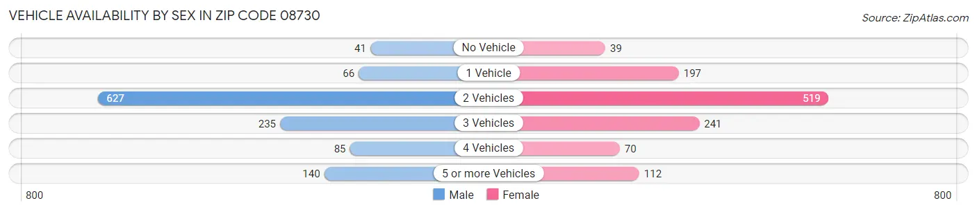 Vehicle Availability by Sex in Zip Code 08730