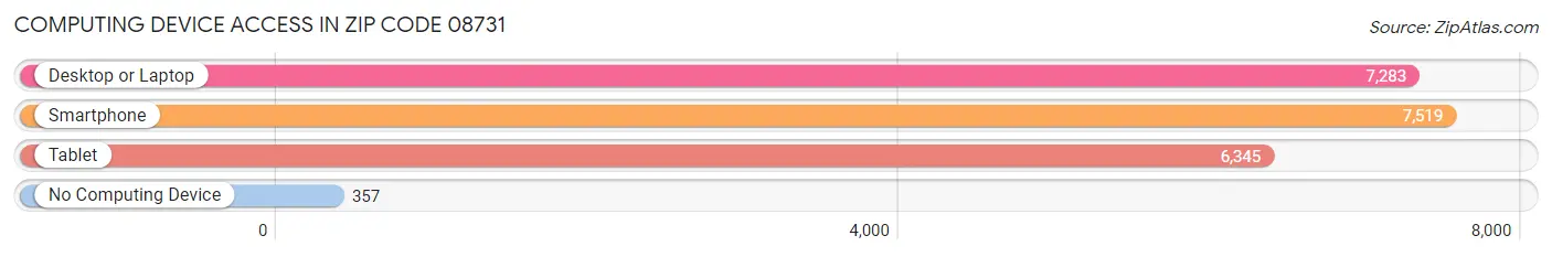 Computing Device Access in Zip Code 08731