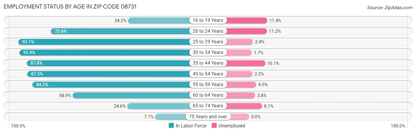 Employment Status by Age in Zip Code 08731