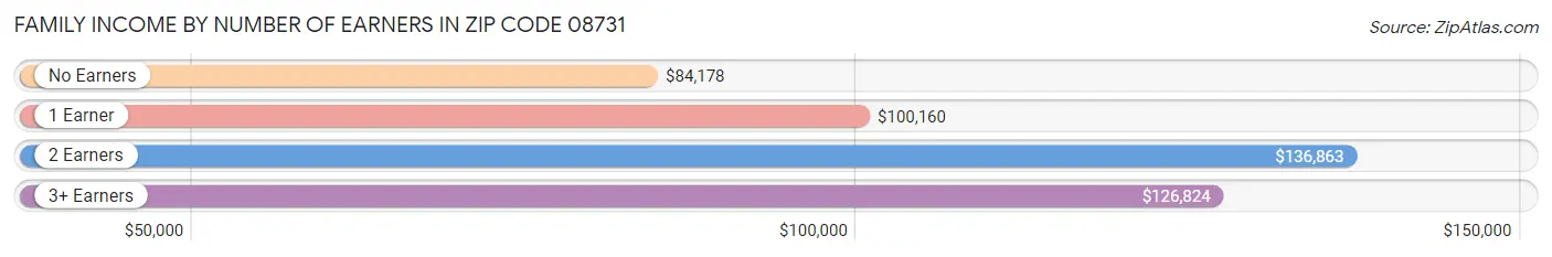 Family Income by Number of Earners in Zip Code 08731