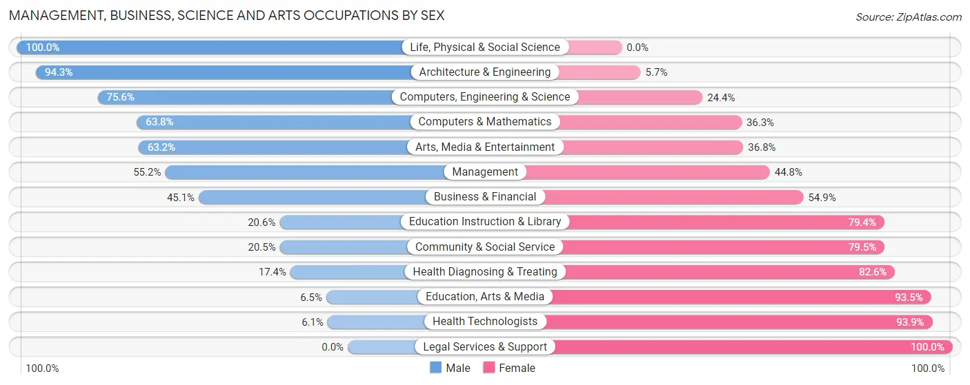 Management, Business, Science and Arts Occupations by Sex in Zip Code 08731