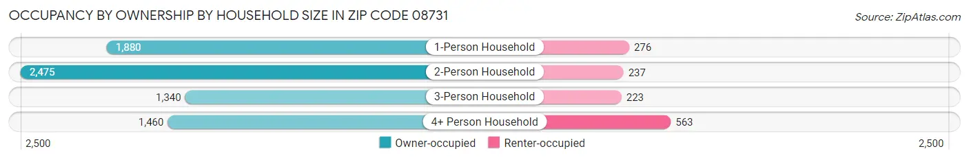 Occupancy by Ownership by Household Size in Zip Code 08731