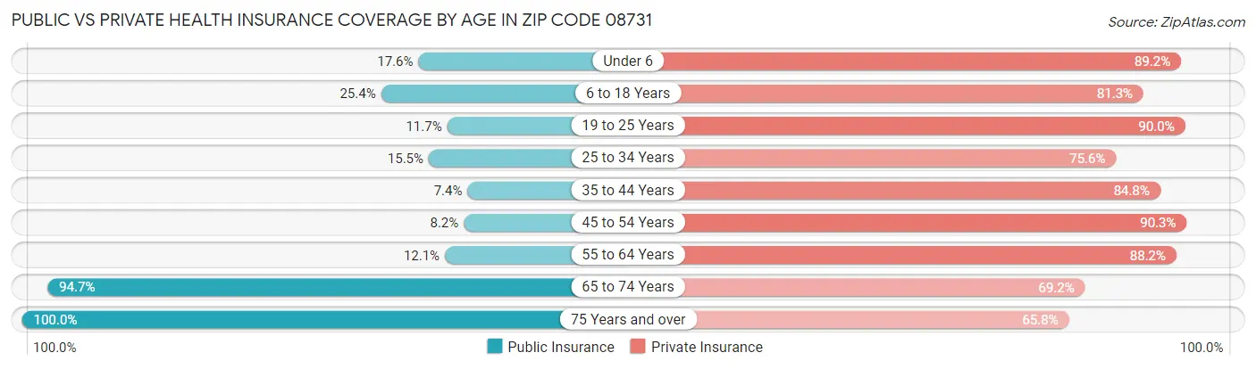 Public vs Private Health Insurance Coverage by Age in Zip Code 08731
