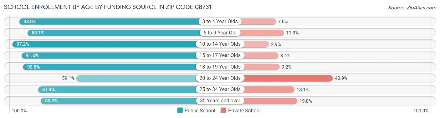 School Enrollment by Age by Funding Source in Zip Code 08731