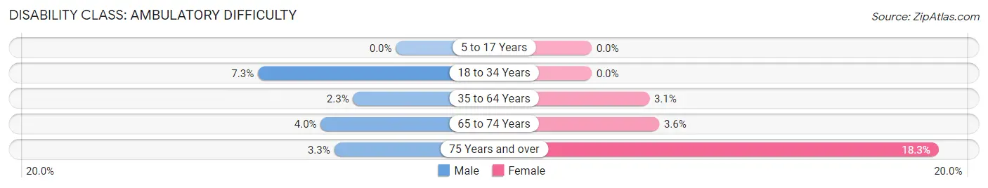 Disability in Zip Code 08732: <span>Ambulatory Difficulty</span>