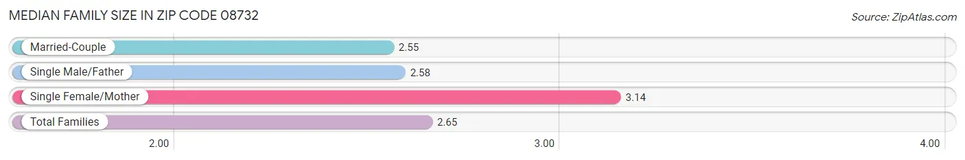 Median Family Size in Zip Code 08732