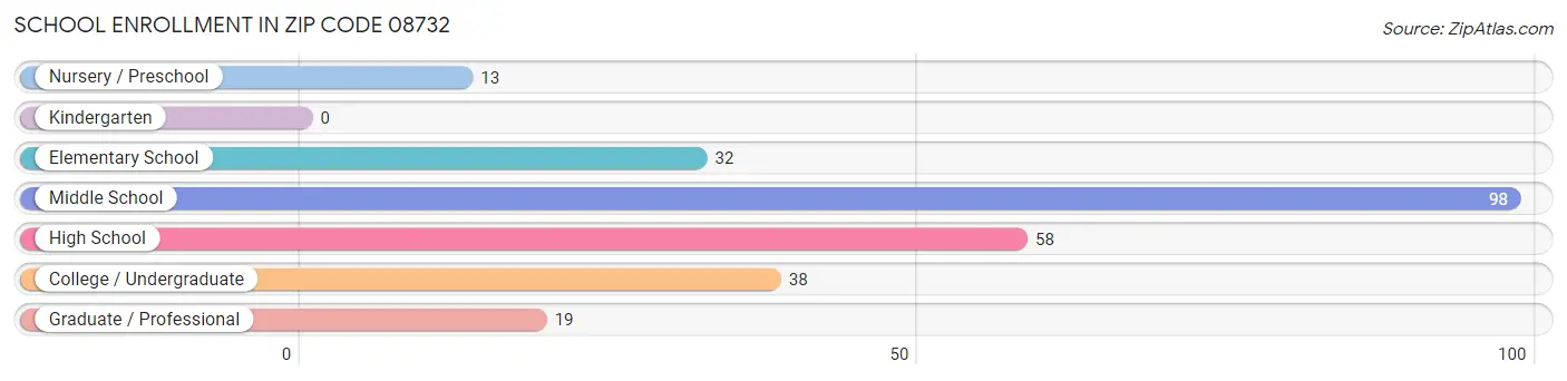 School Enrollment in Zip Code 08732