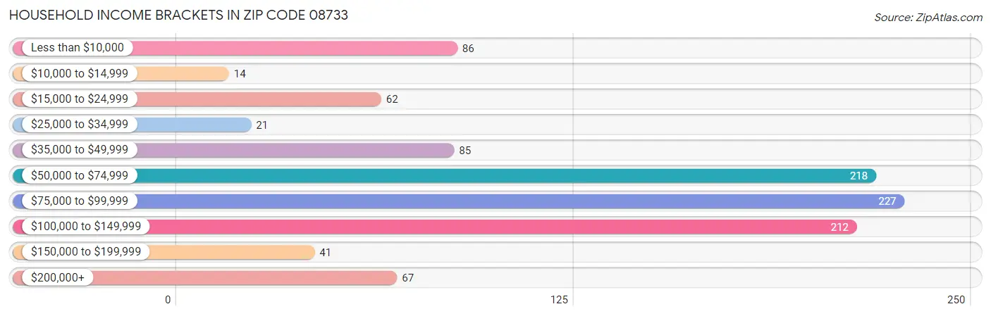 Household Income Brackets in Zip Code 08733