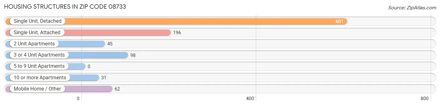 Housing Structures in Zip Code 08733